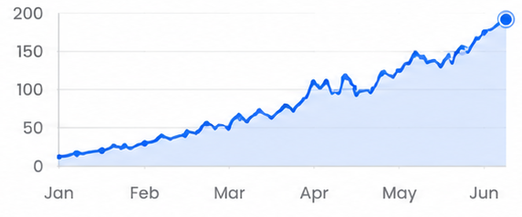 #1 Rankings for Core Keywords