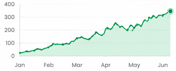 200% Increase in Monthly Leads